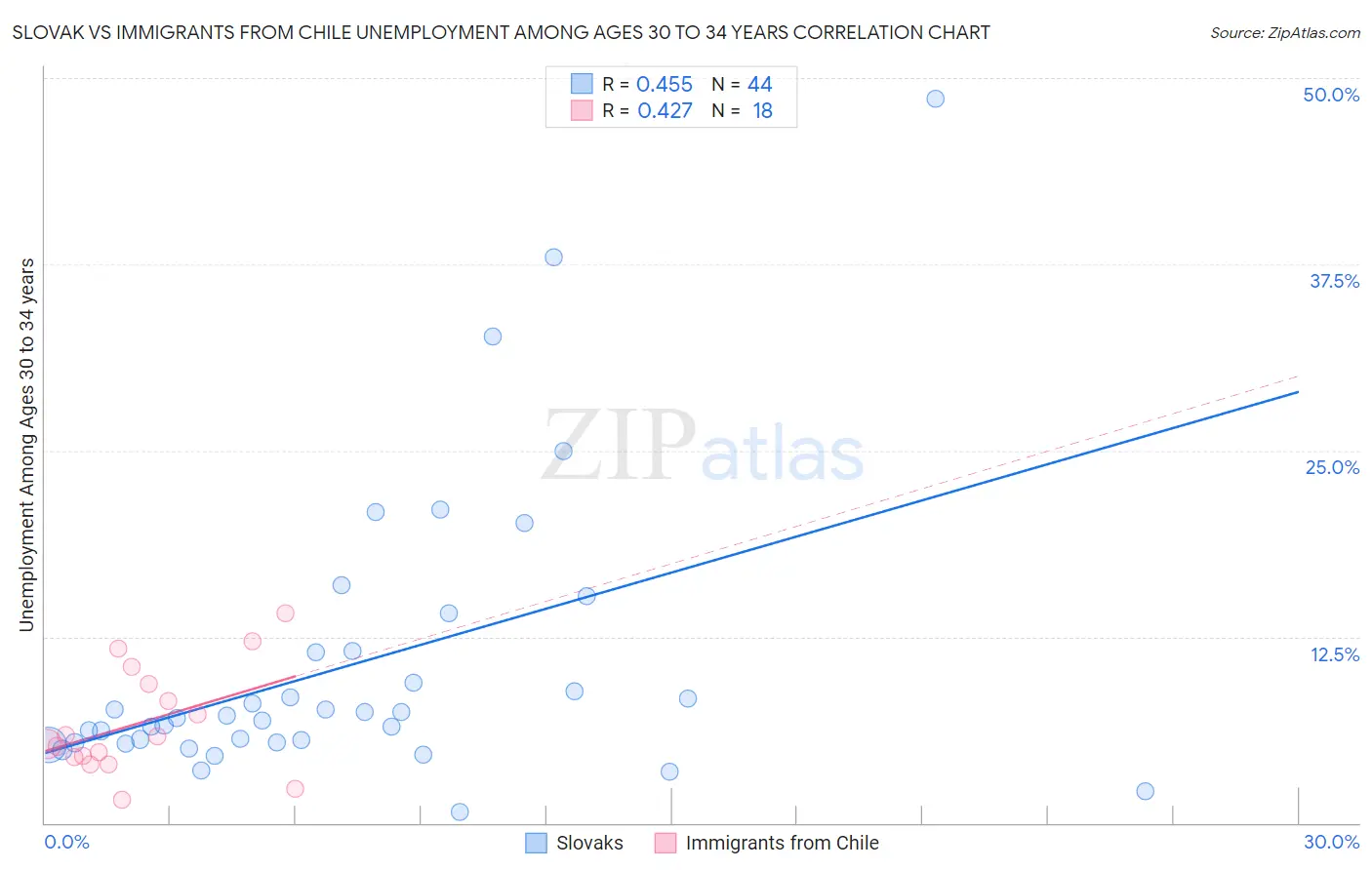 Slovak vs Immigrants from Chile Unemployment Among Ages 30 to 34 years