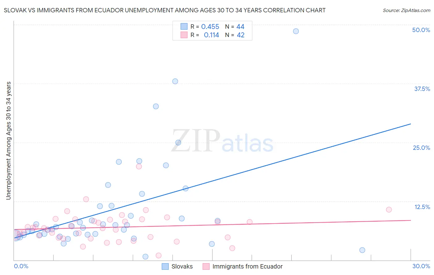 Slovak vs Immigrants from Ecuador Unemployment Among Ages 30 to 34 years