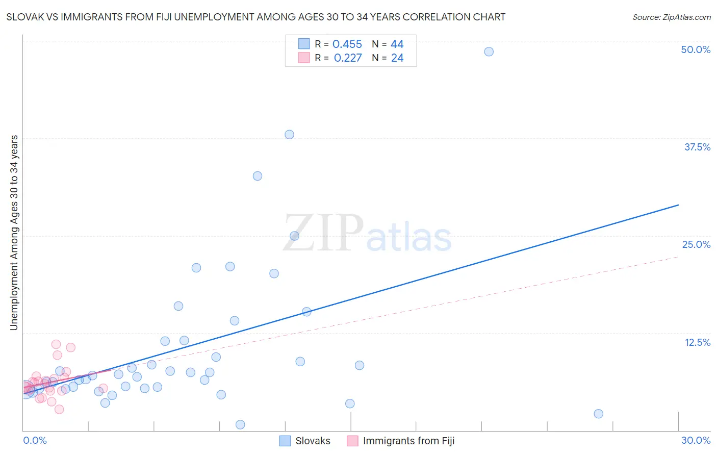 Slovak vs Immigrants from Fiji Unemployment Among Ages 30 to 34 years