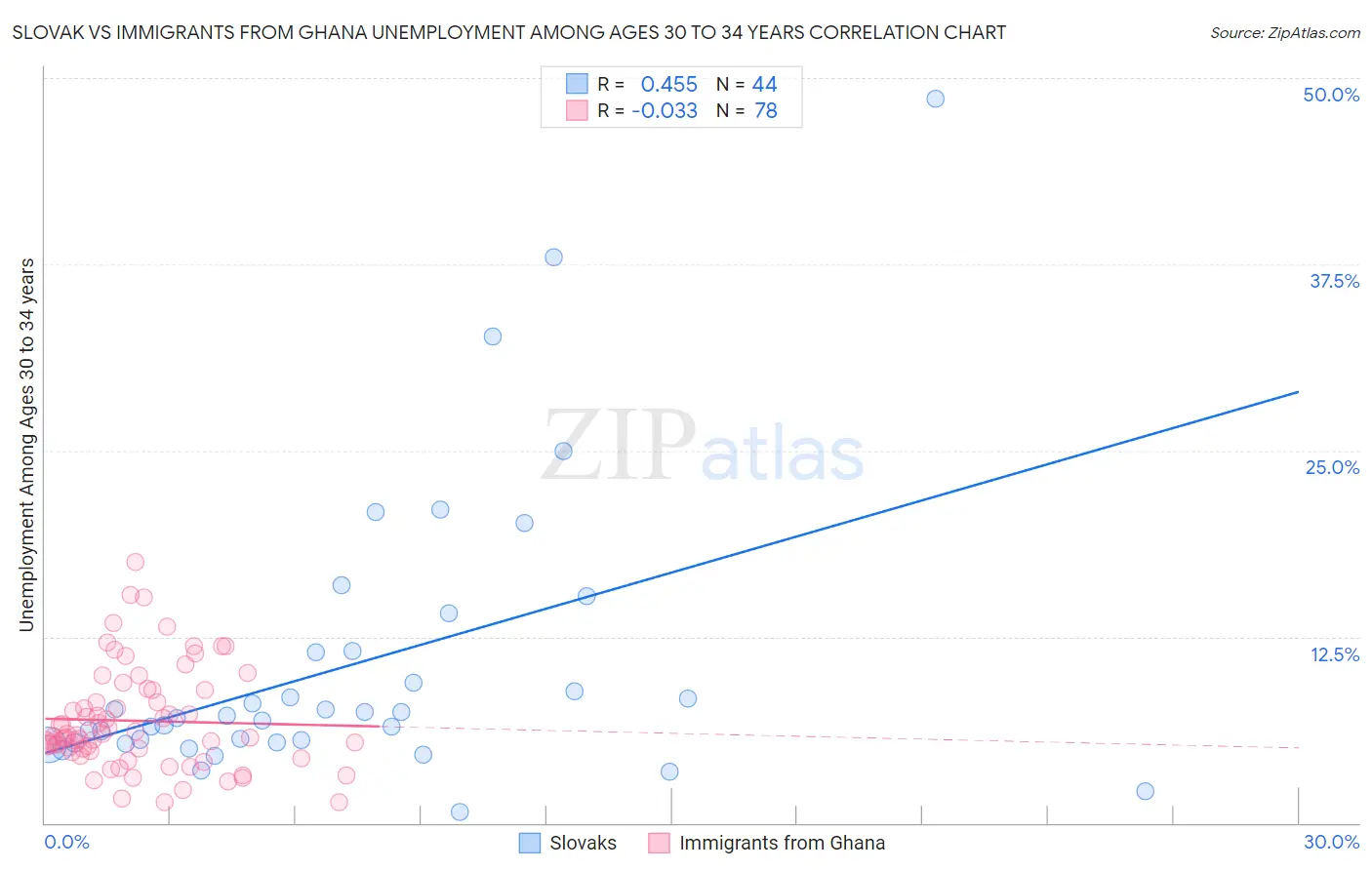 Slovak vs Immigrants from Ghana Unemployment Among Ages 30 to 34 years