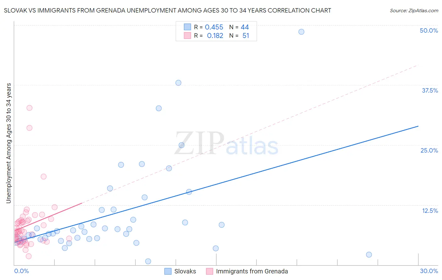 Slovak vs Immigrants from Grenada Unemployment Among Ages 30 to 34 years