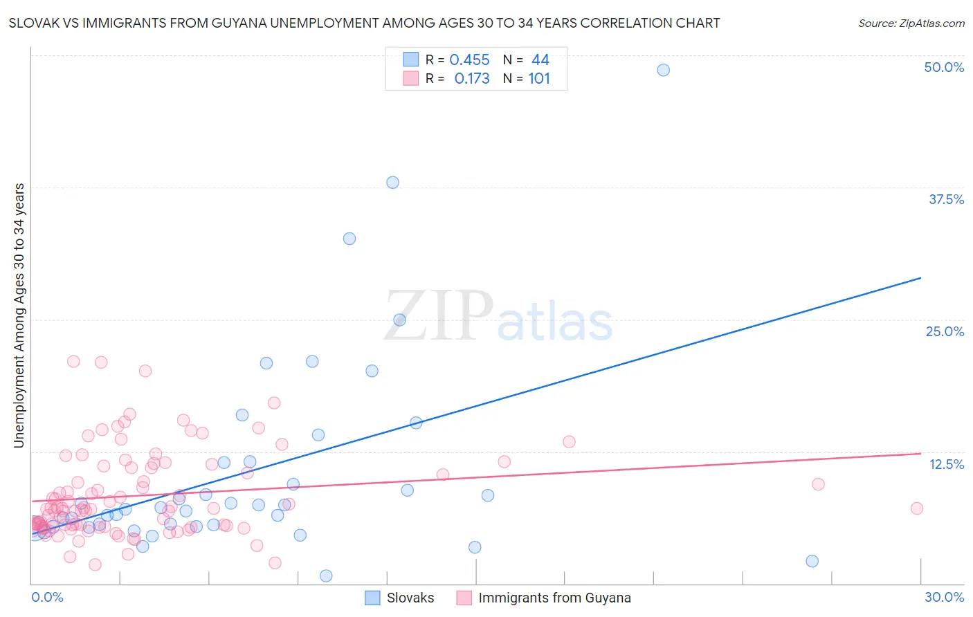 Slovak vs Immigrants from Guyana Unemployment Among Ages 30 to 34 years