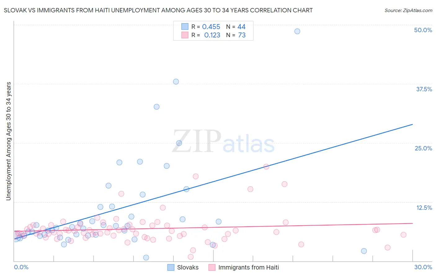 Slovak vs Immigrants from Haiti Unemployment Among Ages 30 to 34 years