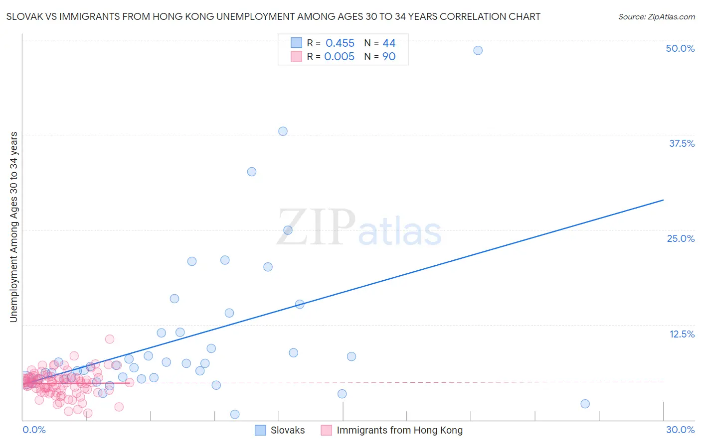 Slovak vs Immigrants from Hong Kong Unemployment Among Ages 30 to 34 years