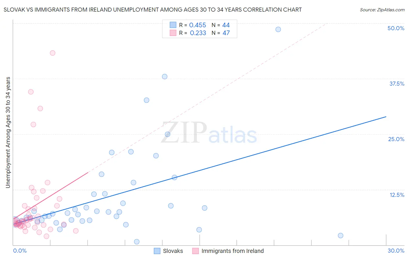 Slovak vs Immigrants from Ireland Unemployment Among Ages 30 to 34 years