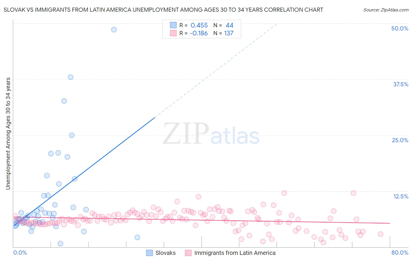 Slovak vs Immigrants from Latin America Unemployment Among Ages 30 to 34 years