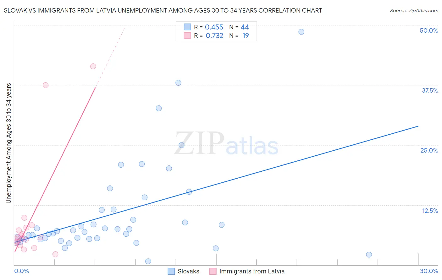 Slovak vs Immigrants from Latvia Unemployment Among Ages 30 to 34 years