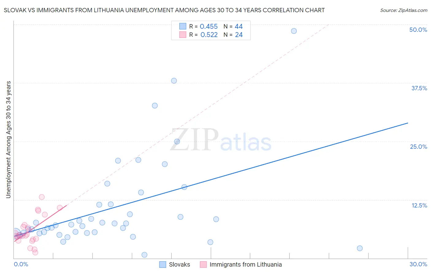 Slovak vs Immigrants from Lithuania Unemployment Among Ages 30 to 34 years