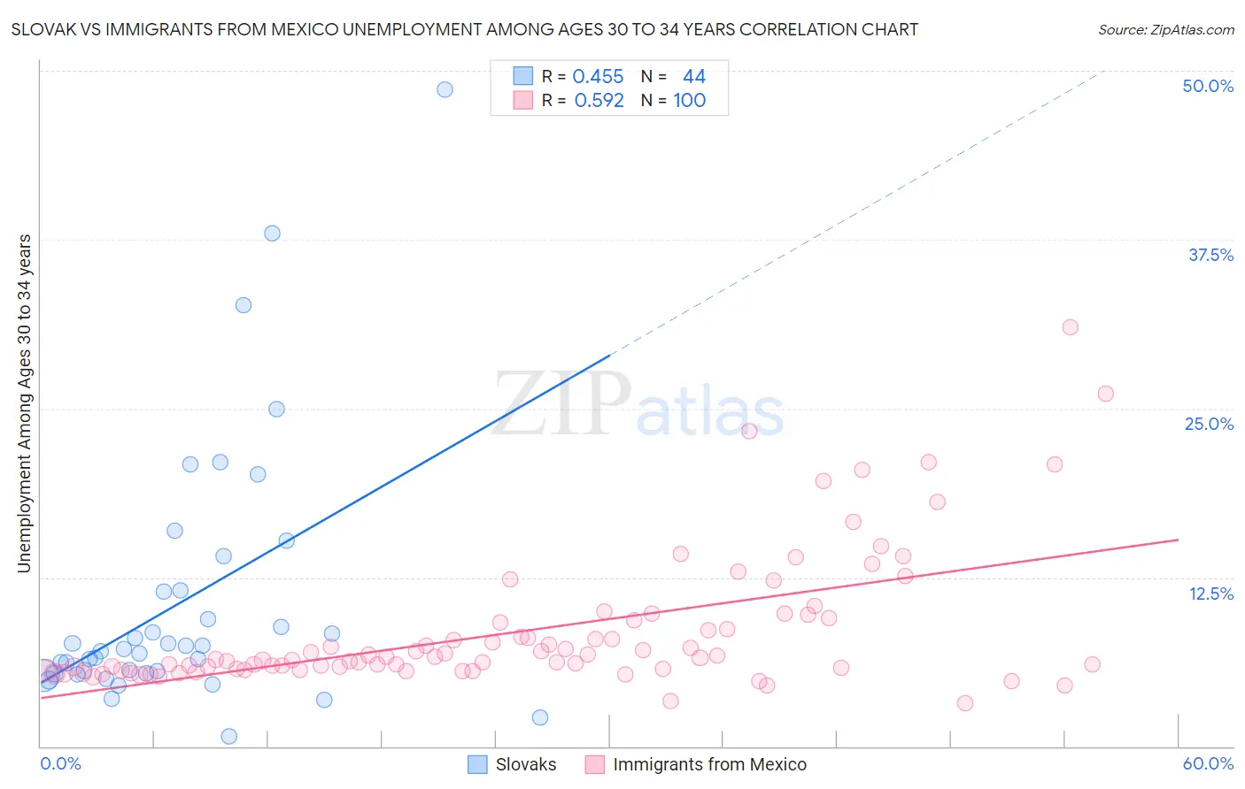 Slovak vs Immigrants from Mexico Unemployment Among Ages 30 to 34 years