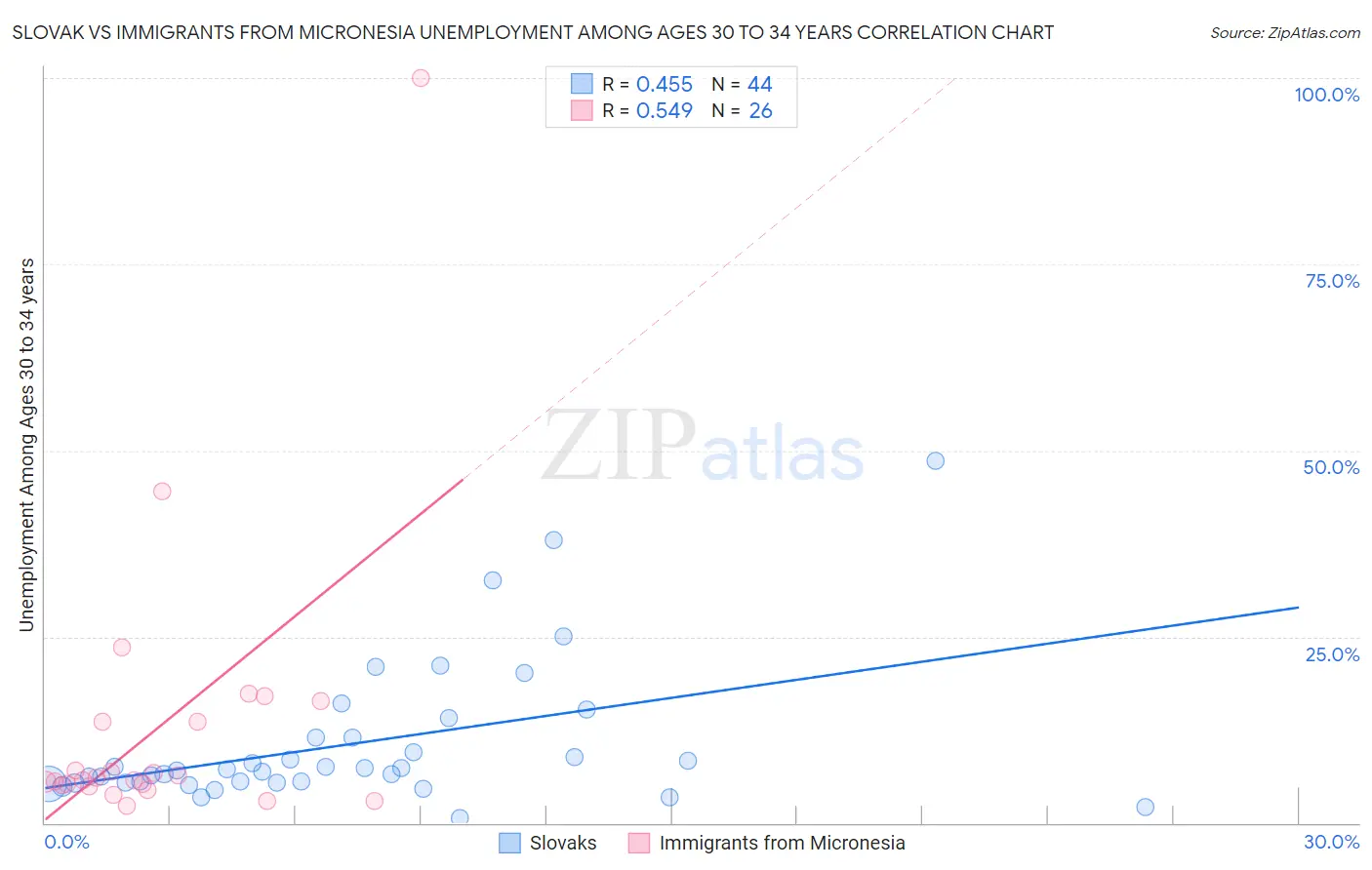 Slovak vs Immigrants from Micronesia Unemployment Among Ages 30 to 34 years