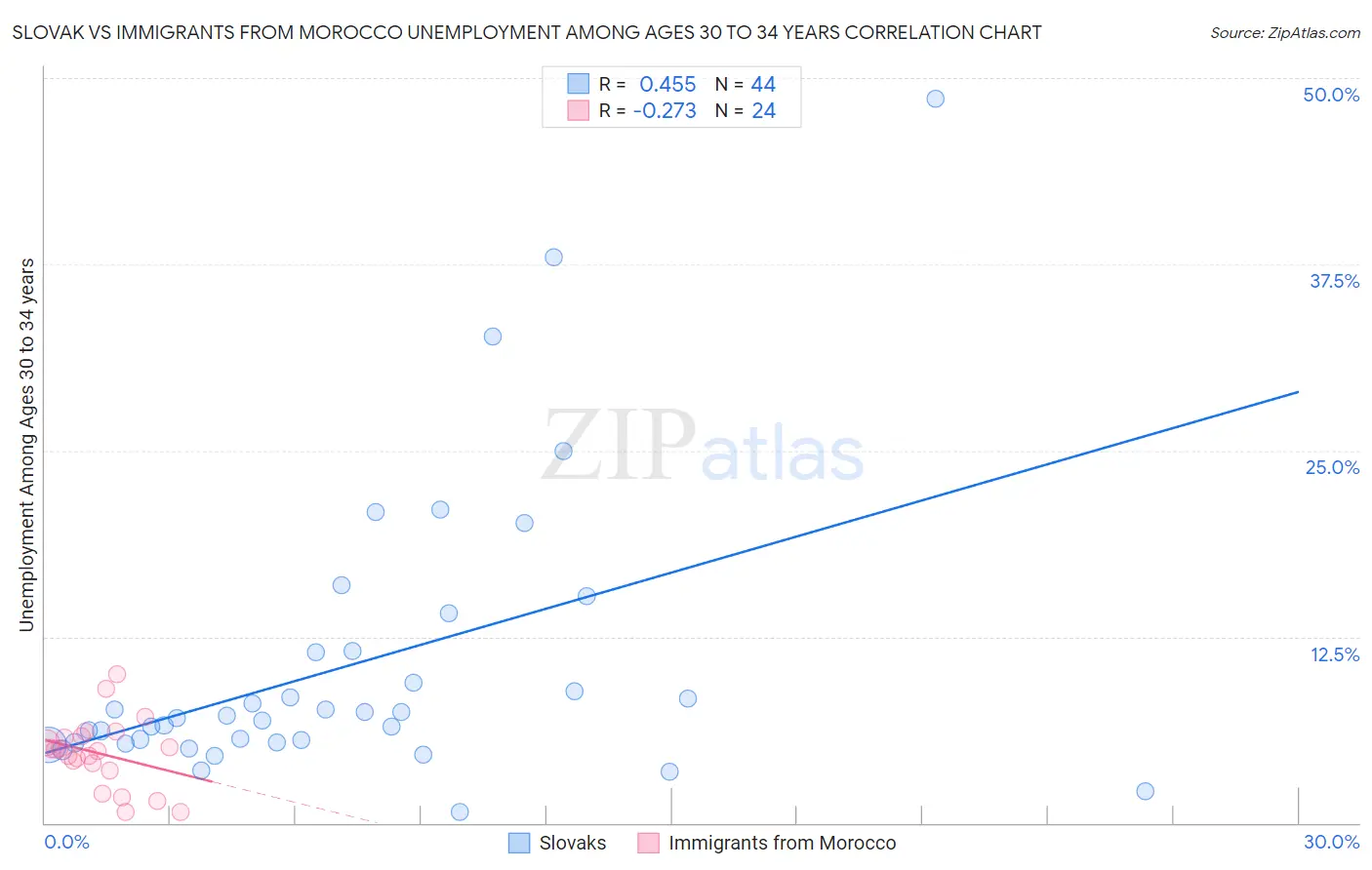 Slovak vs Immigrants from Morocco Unemployment Among Ages 30 to 34 years