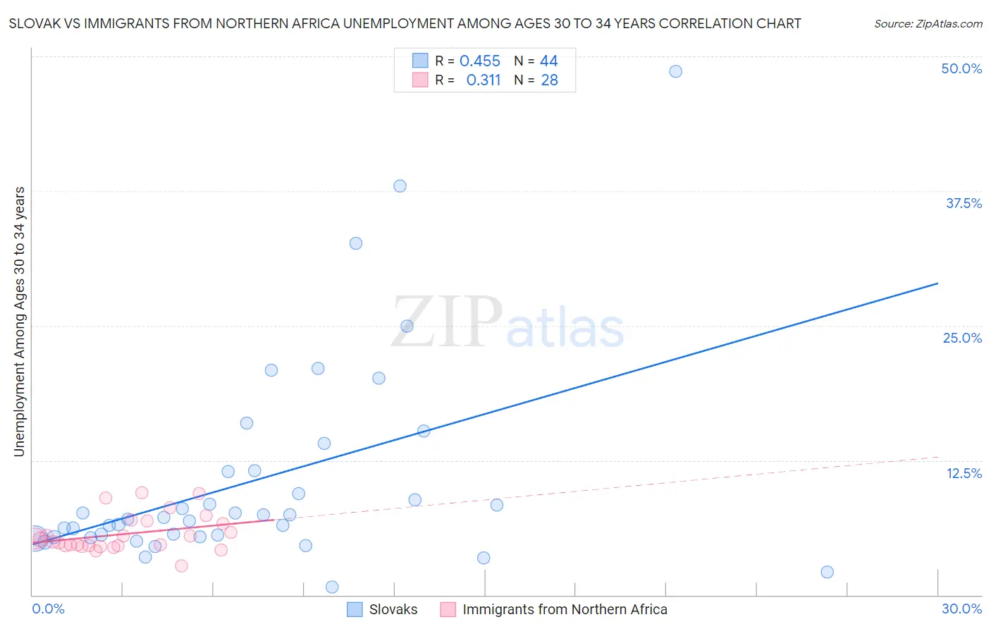 Slovak vs Immigrants from Northern Africa Unemployment Among Ages 30 to 34 years