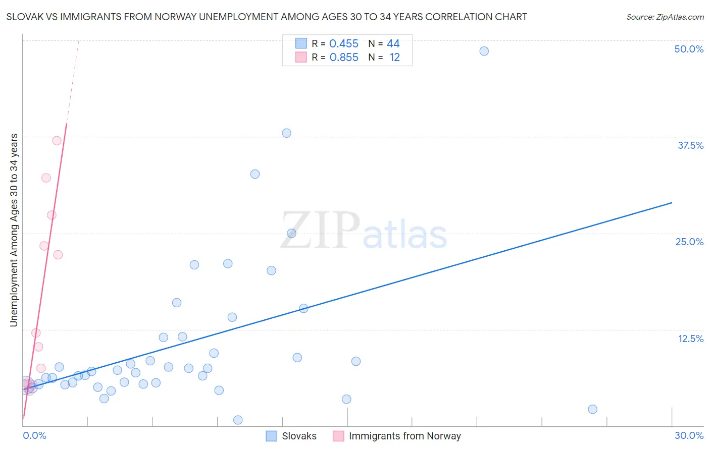 Slovak vs Immigrants from Norway Unemployment Among Ages 30 to 34 years