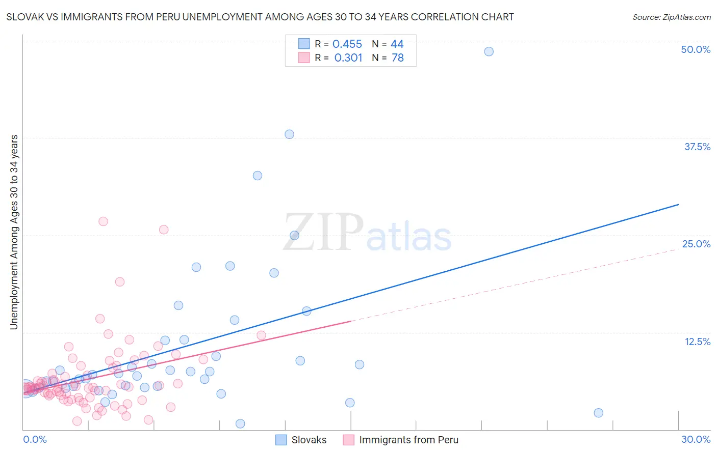 Slovak vs Immigrants from Peru Unemployment Among Ages 30 to 34 years