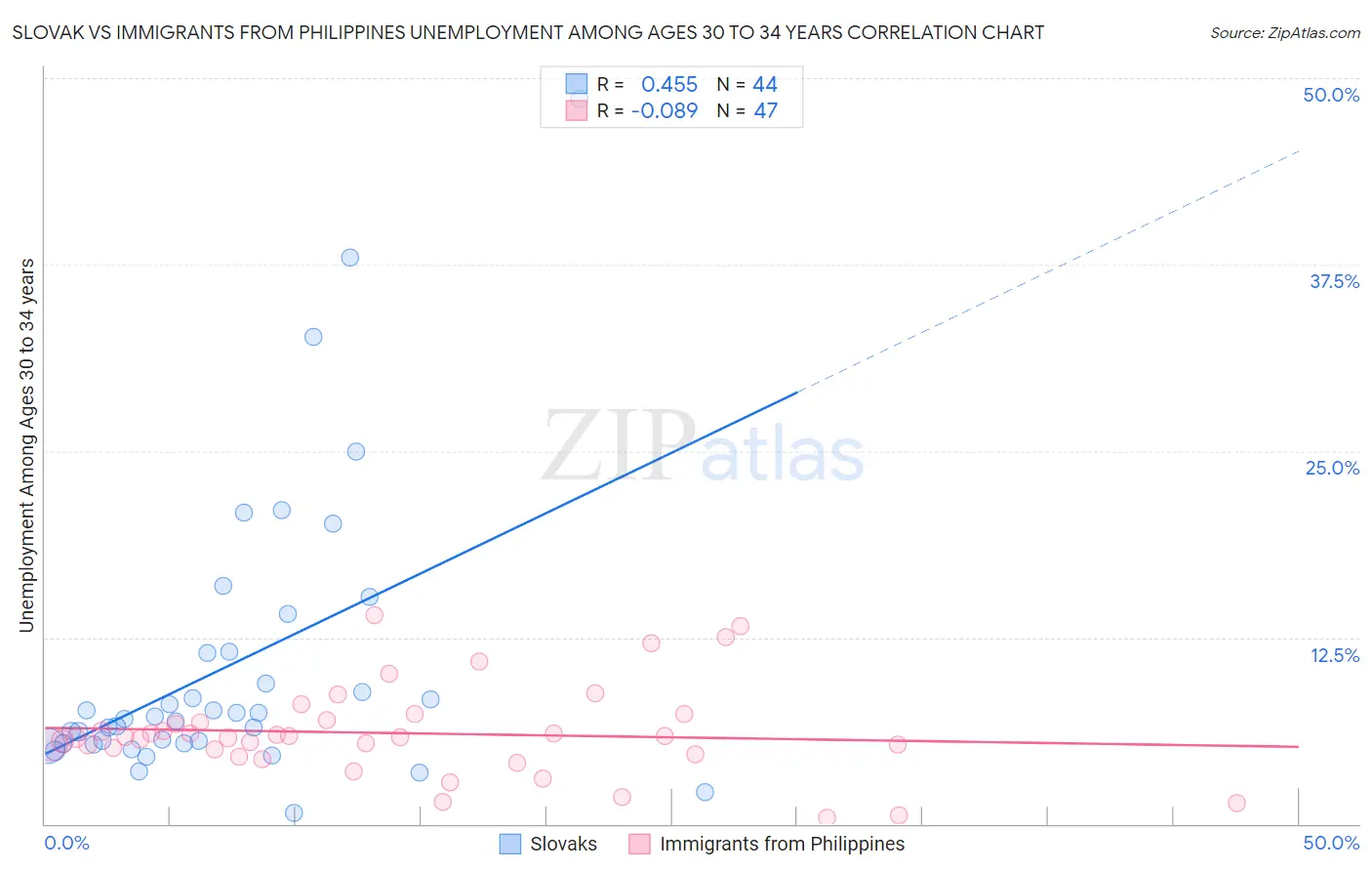Slovak vs Immigrants from Philippines Unemployment Among Ages 30 to 34 years
