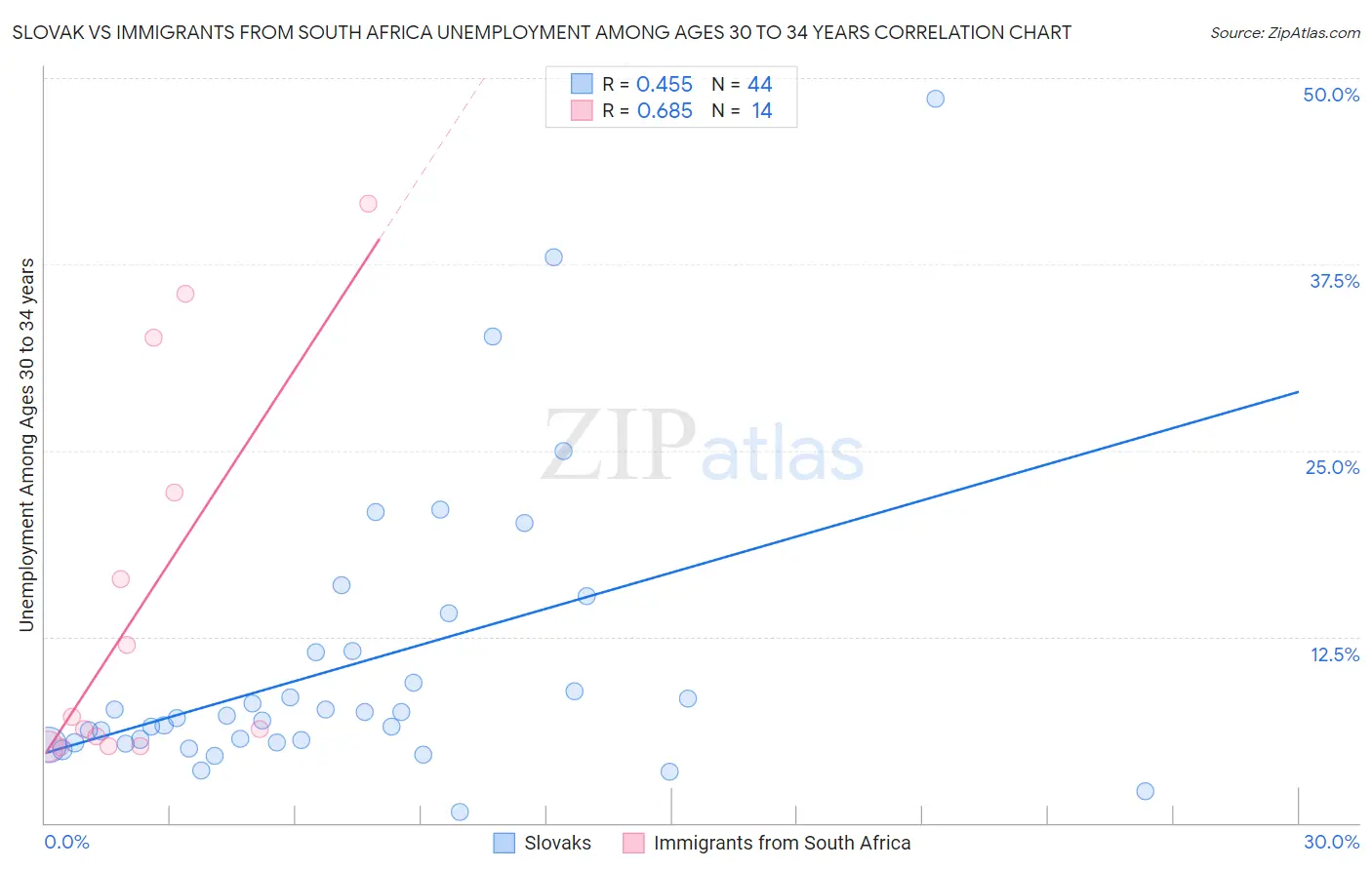 Slovak vs Immigrants from South Africa Unemployment Among Ages 30 to 34 years