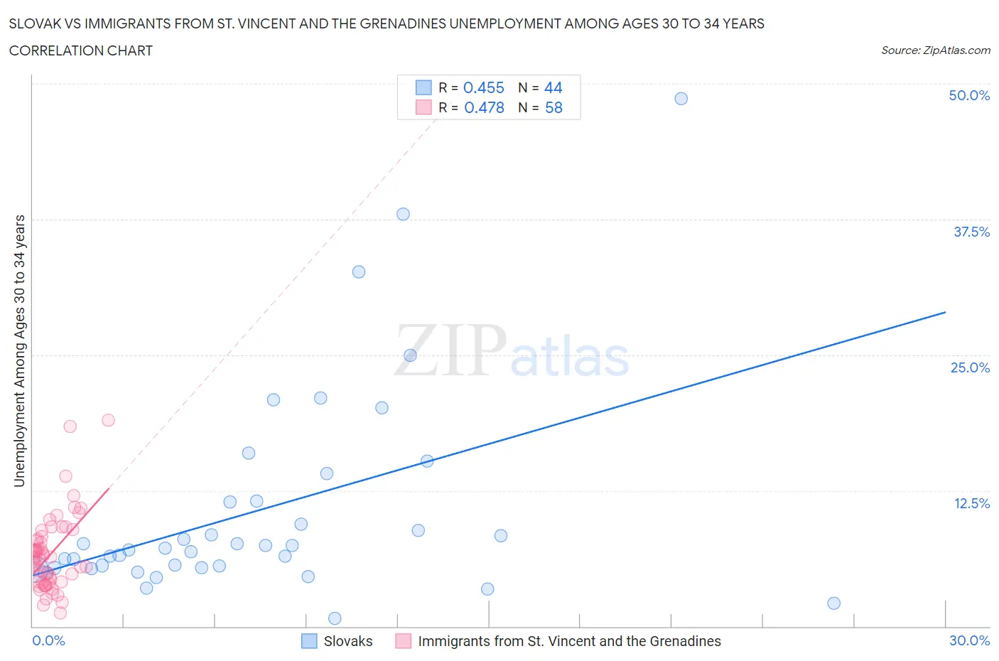 Slovak vs Immigrants from St. Vincent and the Grenadines Unemployment Among Ages 30 to 34 years