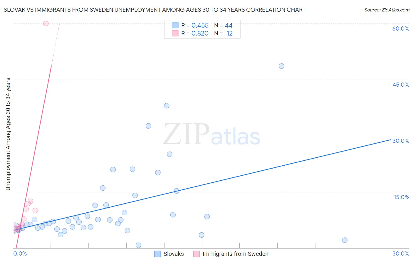 Slovak vs Immigrants from Sweden Unemployment Among Ages 30 to 34 years