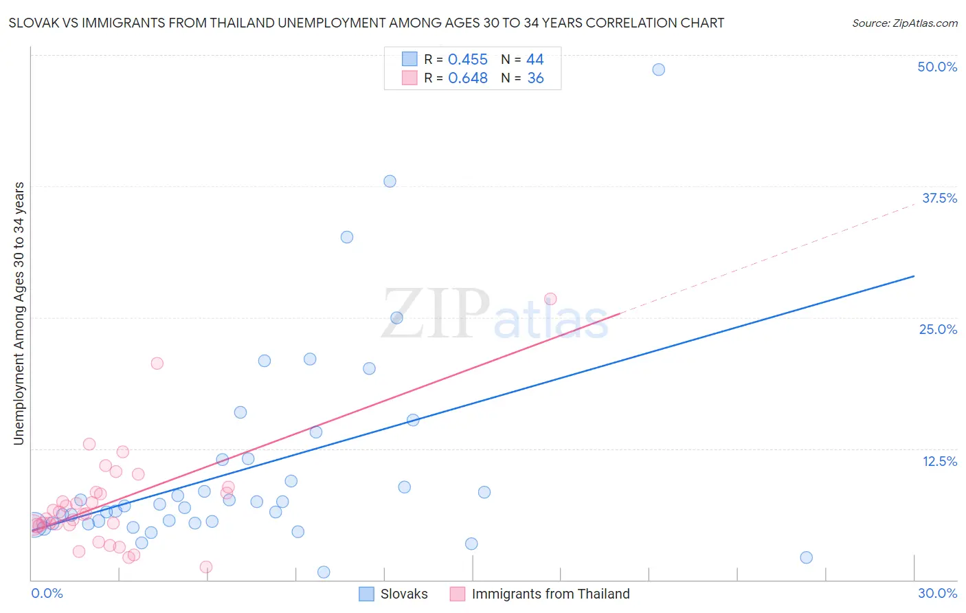 Slovak vs Immigrants from Thailand Unemployment Among Ages 30 to 34 years