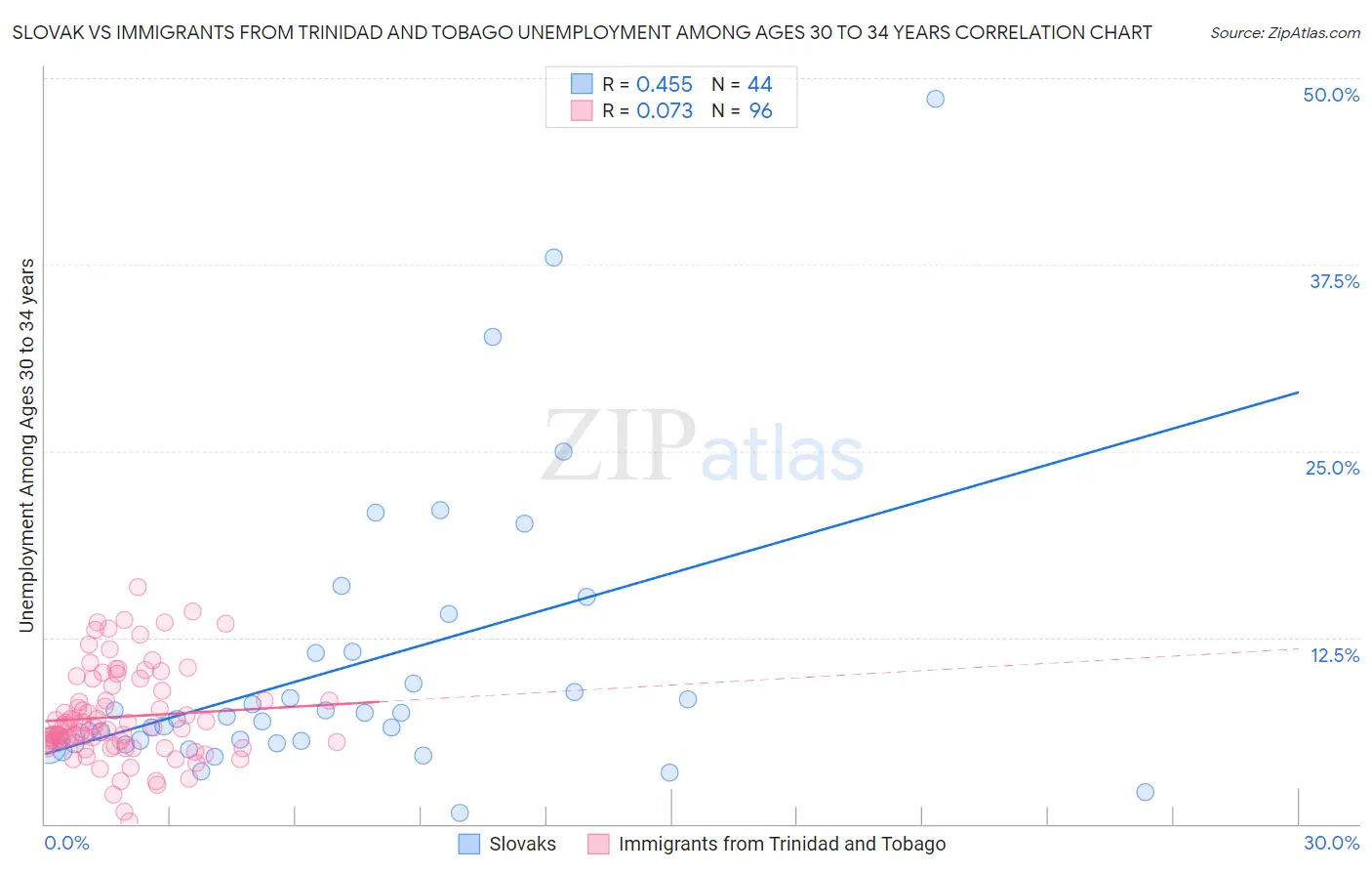 Slovak vs Immigrants from Trinidad and Tobago Unemployment Among Ages 30 to 34 years