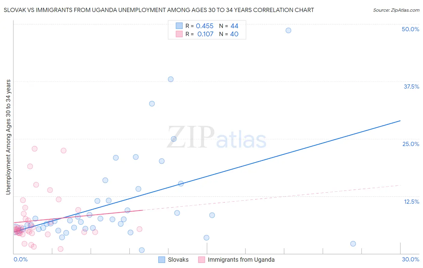 Slovak vs Immigrants from Uganda Unemployment Among Ages 30 to 34 years