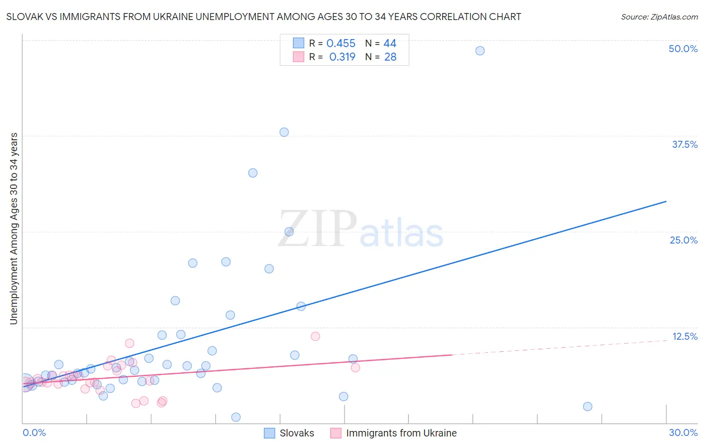 Slovak vs Immigrants from Ukraine Unemployment Among Ages 30 to 34 years