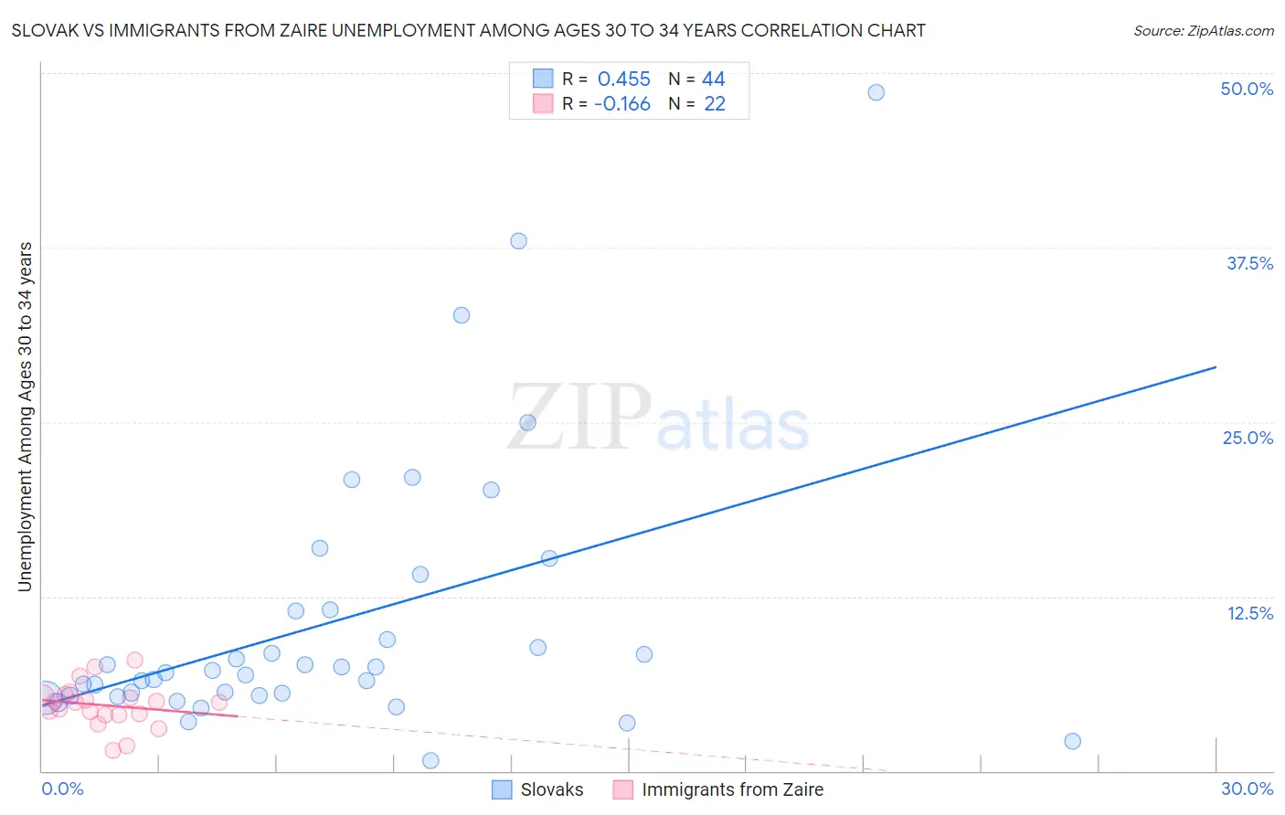 Slovak vs Immigrants from Zaire Unemployment Among Ages 30 to 34 years