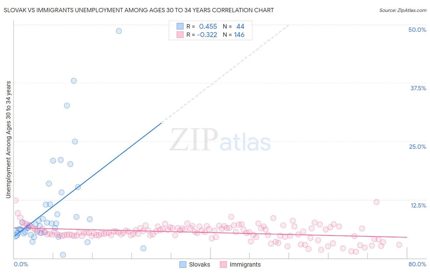 Slovak vs Immigrants Unemployment Among Ages 30 to 34 years