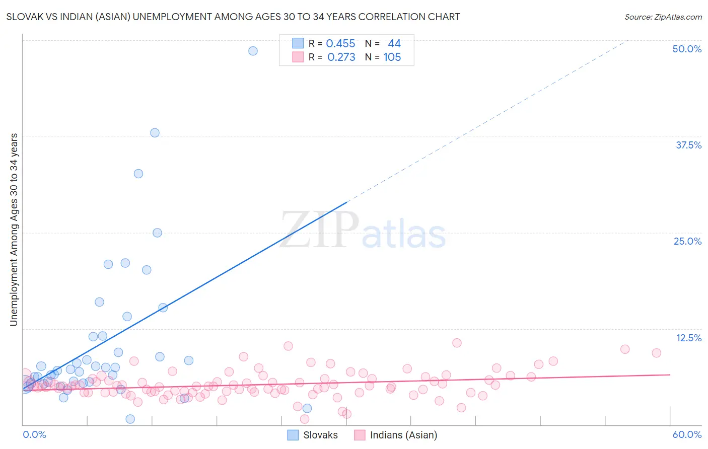 Slovak vs Indian (Asian) Unemployment Among Ages 30 to 34 years