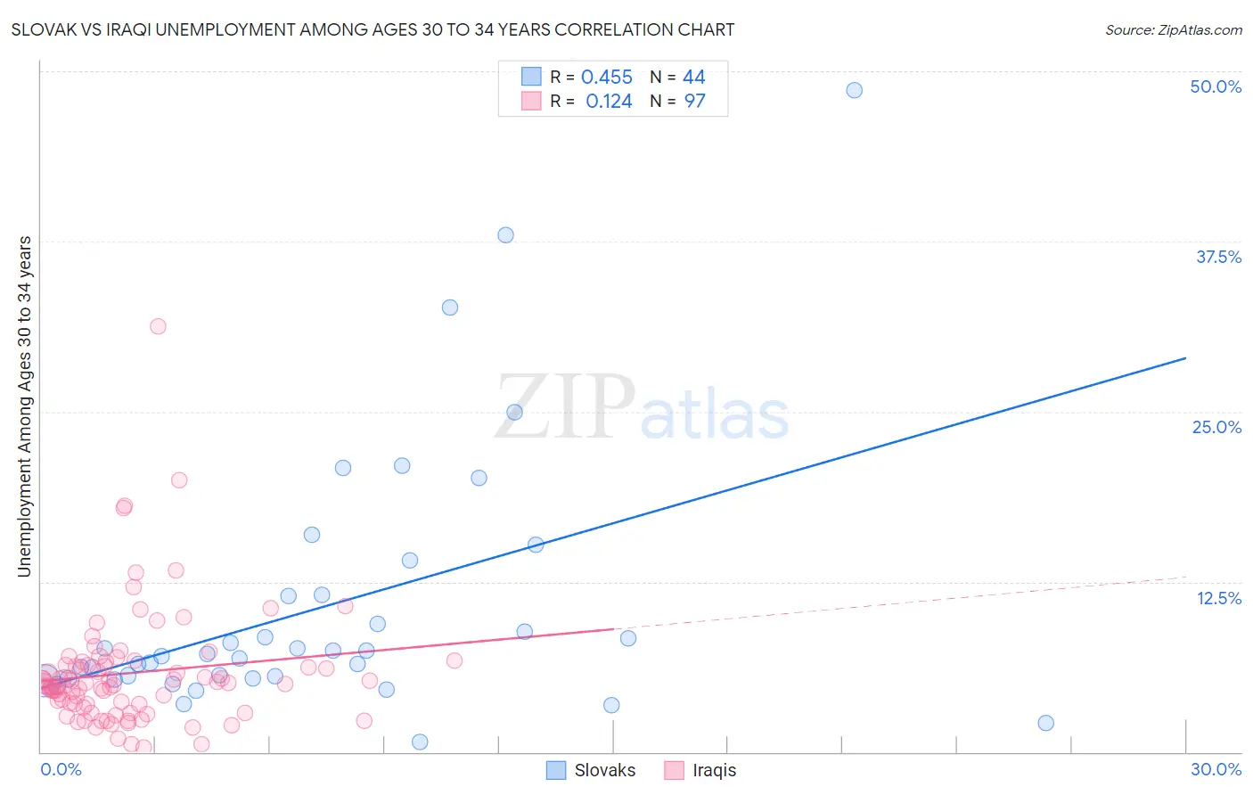 Slovak vs Iraqi Unemployment Among Ages 30 to 34 years