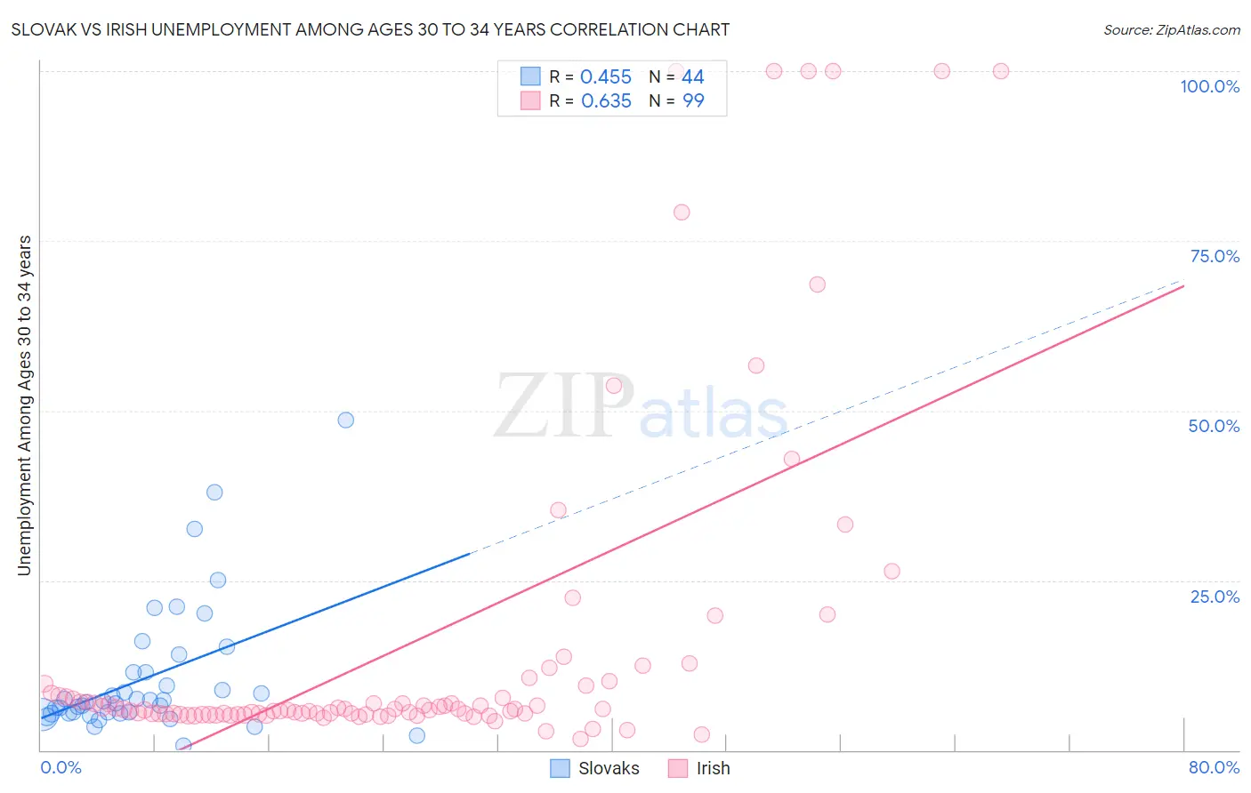 Slovak vs Irish Unemployment Among Ages 30 to 34 years