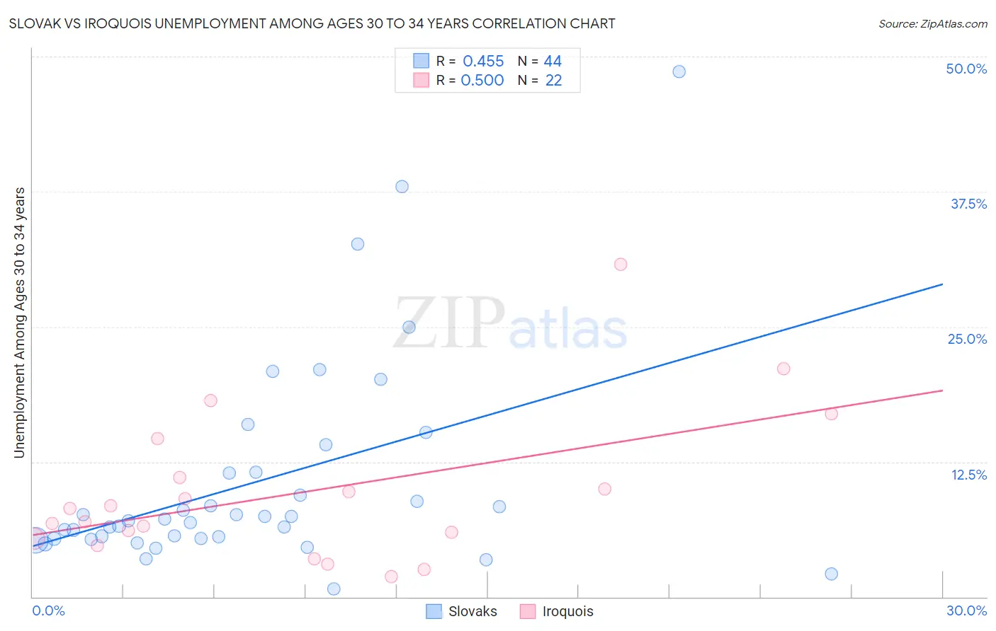 Slovak vs Iroquois Unemployment Among Ages 30 to 34 years