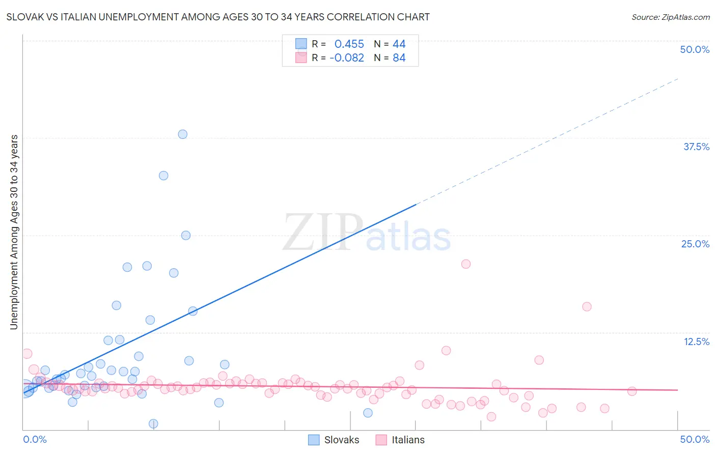 Slovak vs Italian Unemployment Among Ages 30 to 34 years