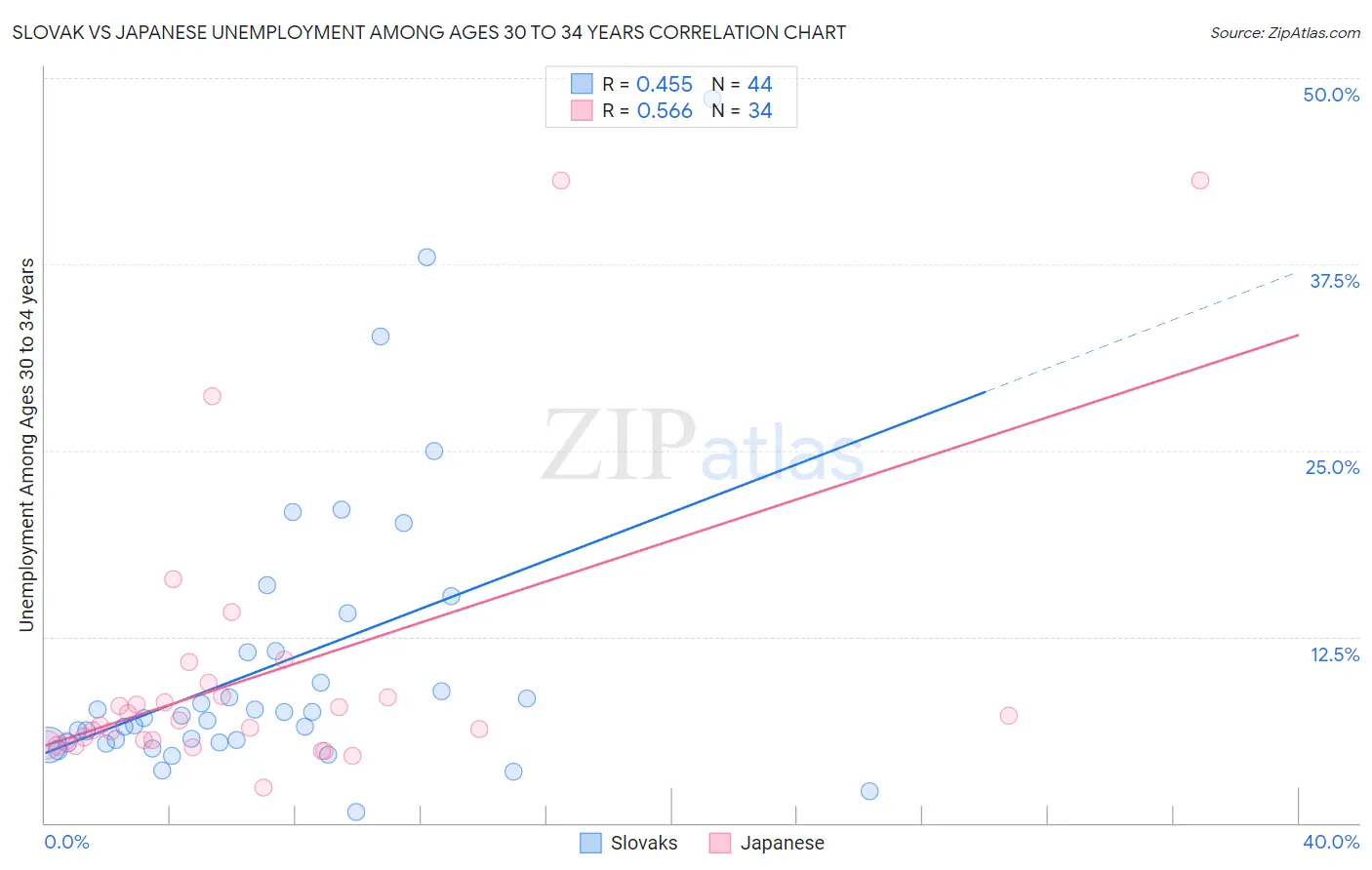 Slovak vs Japanese Unemployment Among Ages 30 to 34 years