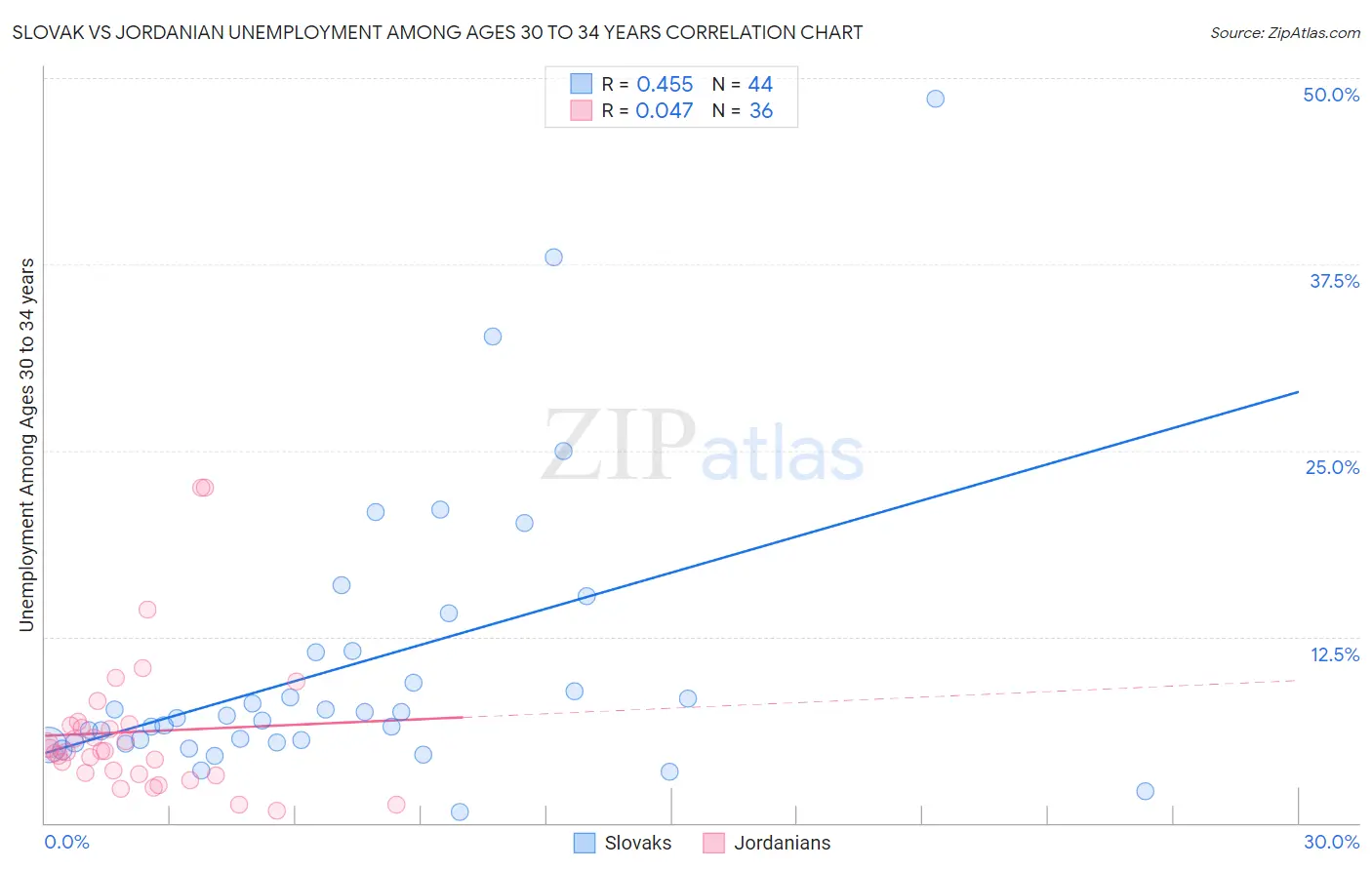 Slovak vs Jordanian Unemployment Among Ages 30 to 34 years