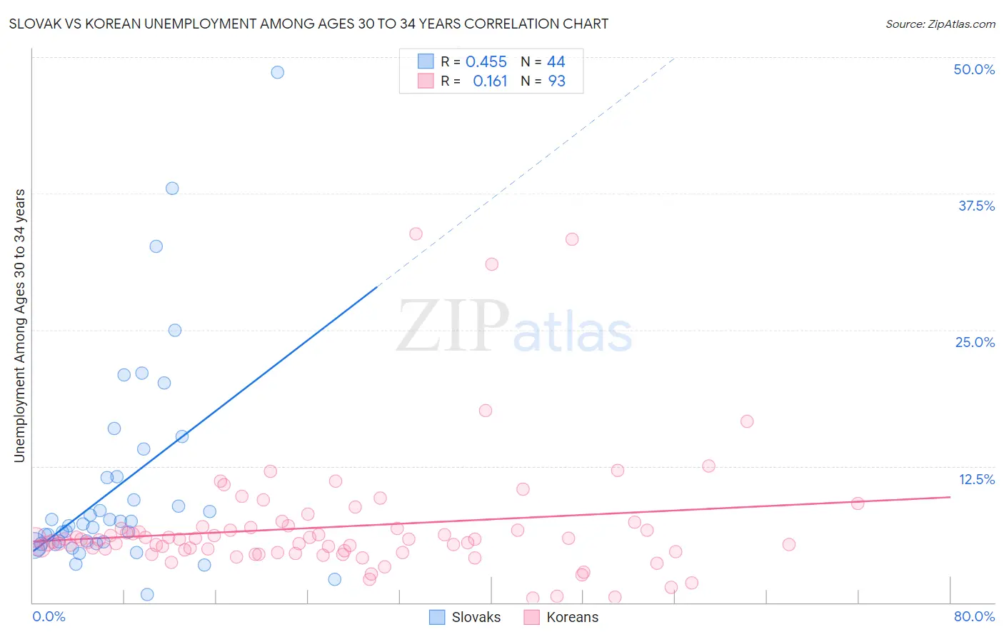 Slovak vs Korean Unemployment Among Ages 30 to 34 years