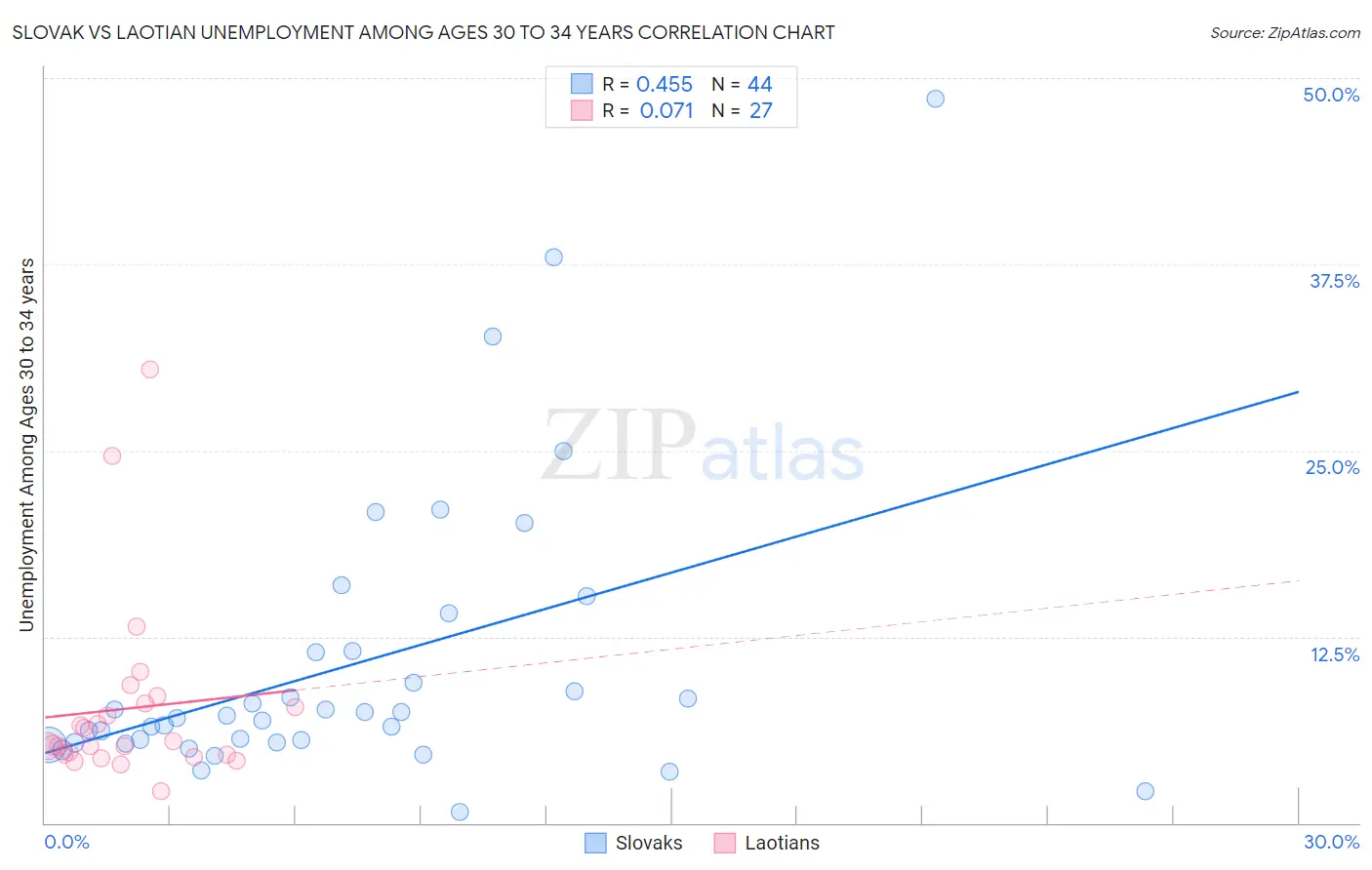 Slovak vs Laotian Unemployment Among Ages 30 to 34 years