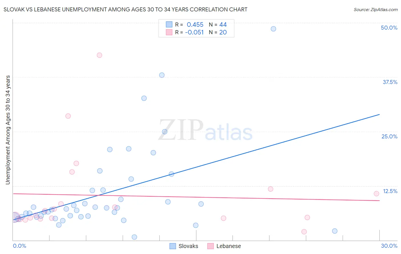 Slovak vs Lebanese Unemployment Among Ages 30 to 34 years