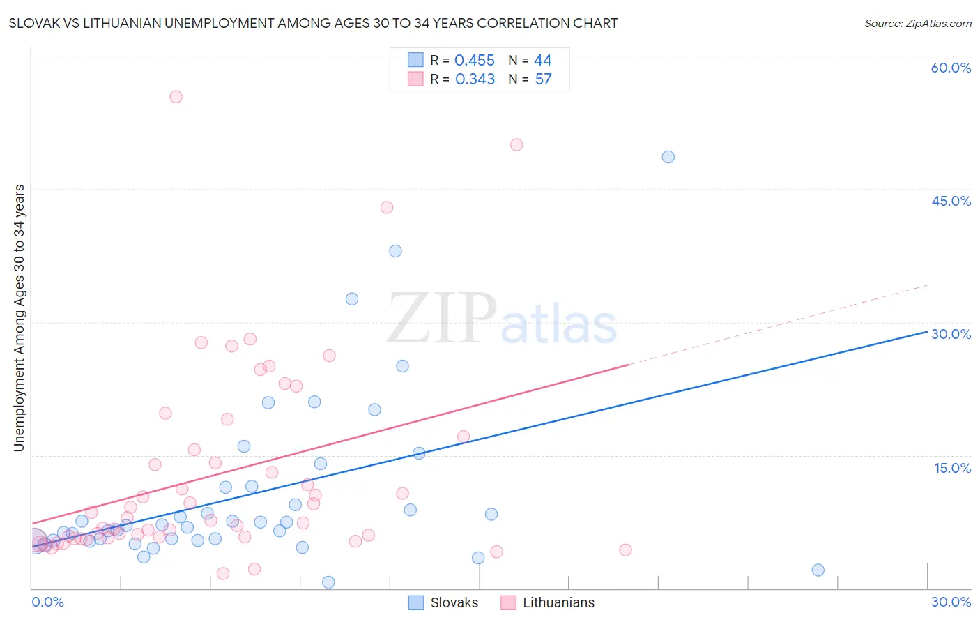 Slovak vs Lithuanian Unemployment Among Ages 30 to 34 years