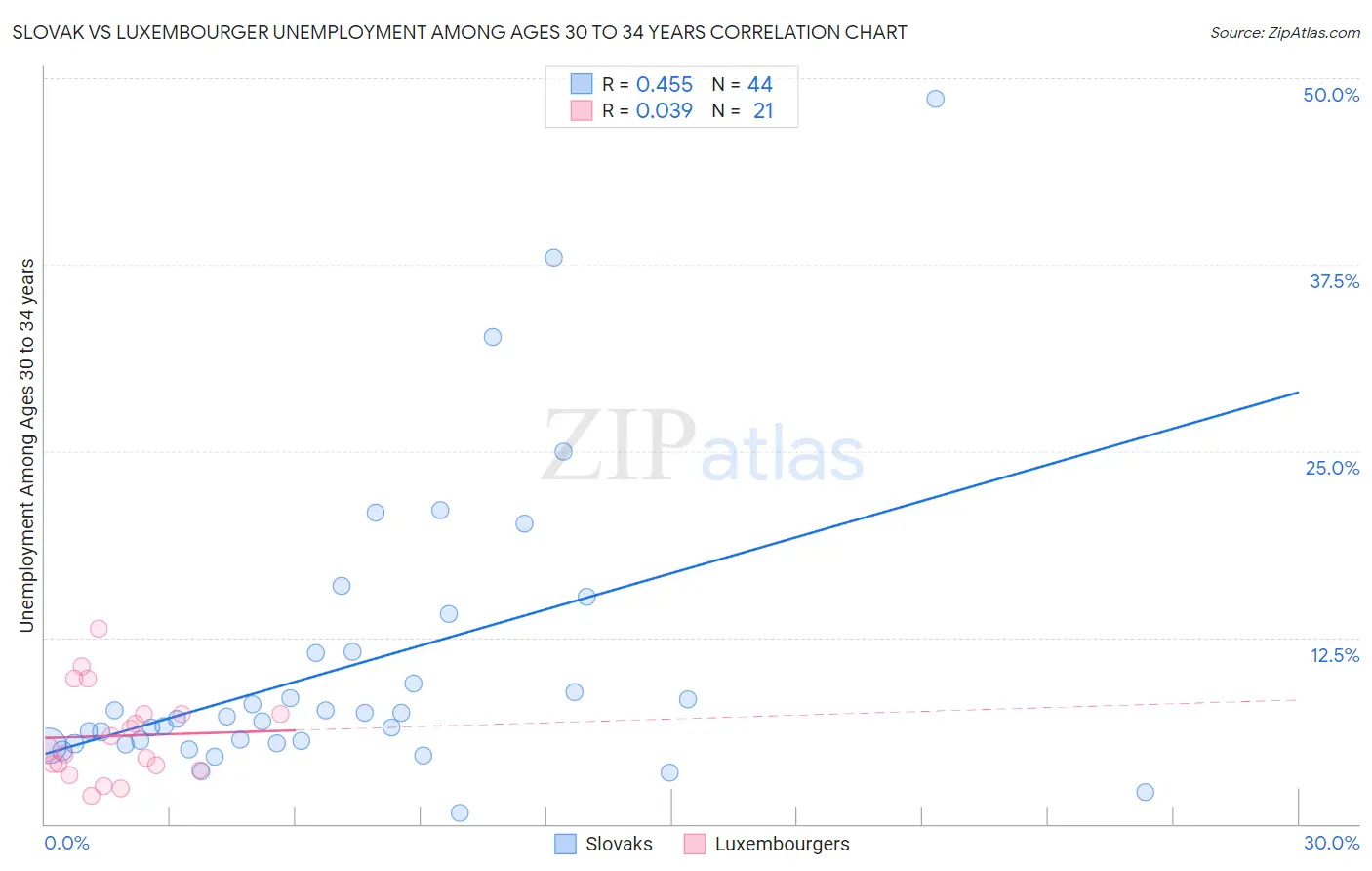 Slovak vs Luxembourger Unemployment Among Ages 30 to 34 years