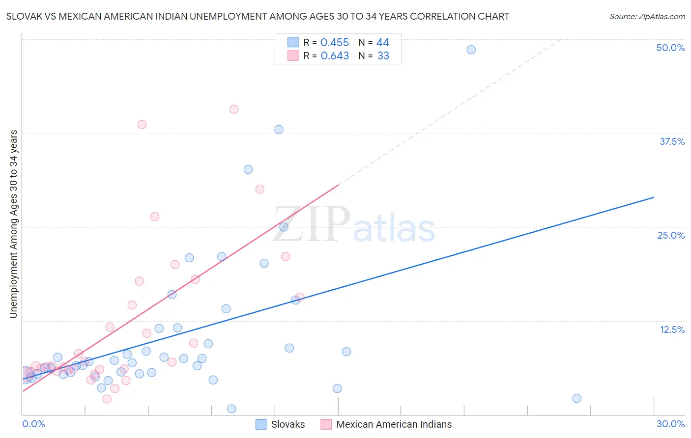 Slovak vs Mexican American Indian Unemployment Among Ages 30 to 34 years