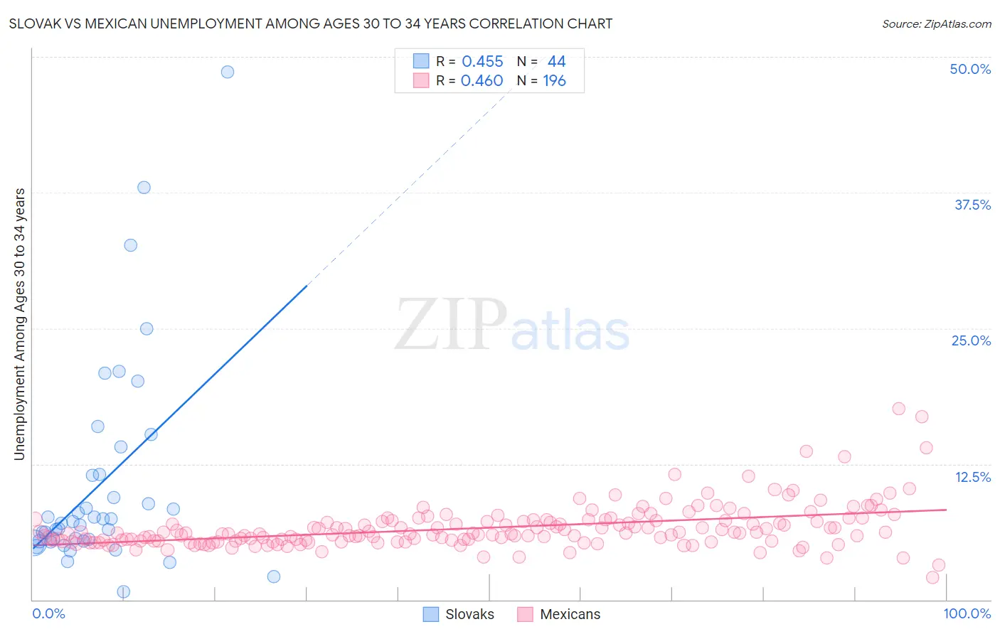 Slovak vs Mexican Unemployment Among Ages 30 to 34 years