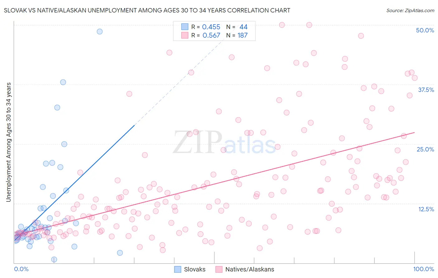 Slovak vs Native/Alaskan Unemployment Among Ages 30 to 34 years