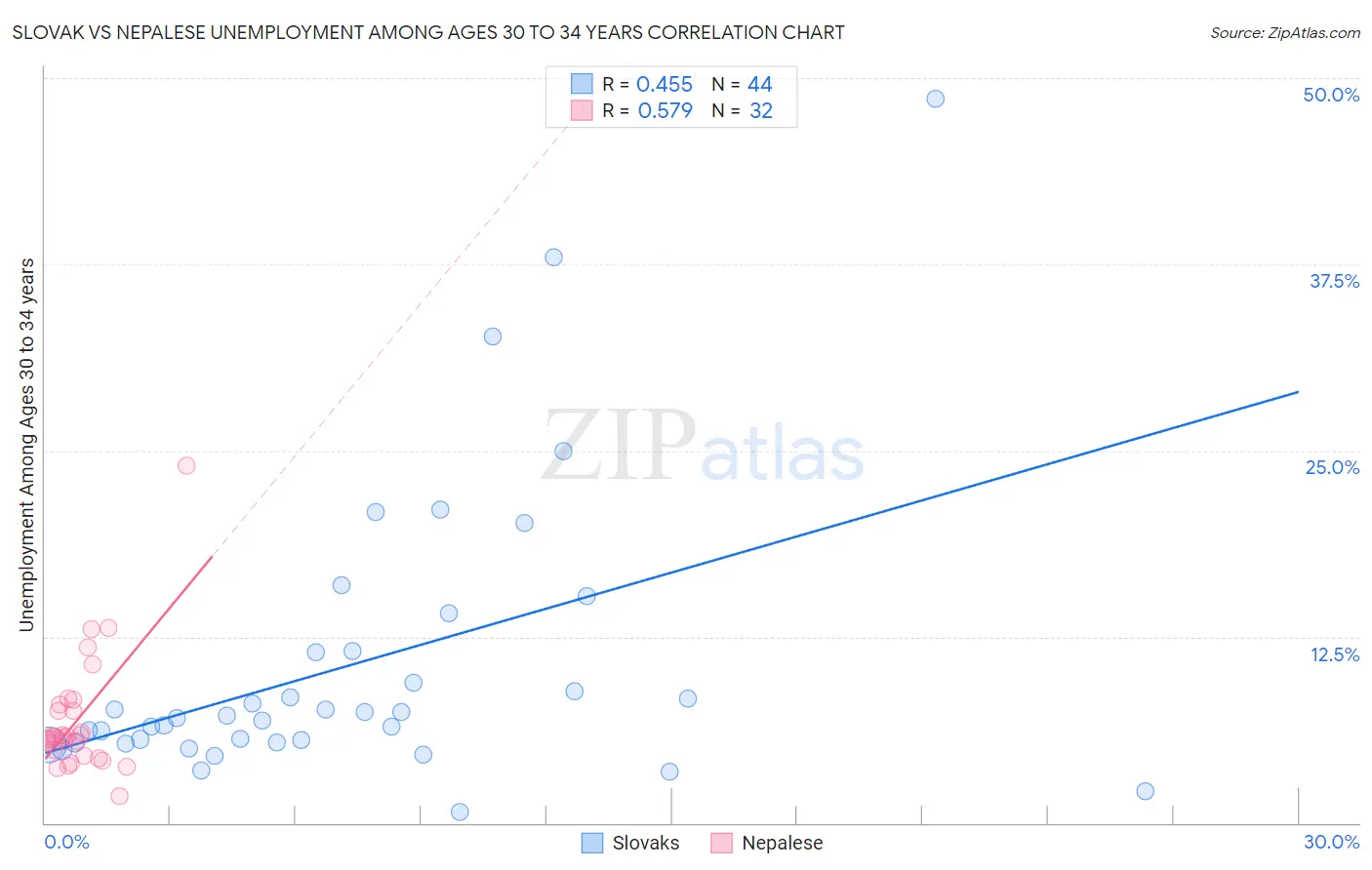 Slovak vs Nepalese Unemployment Among Ages 30 to 34 years