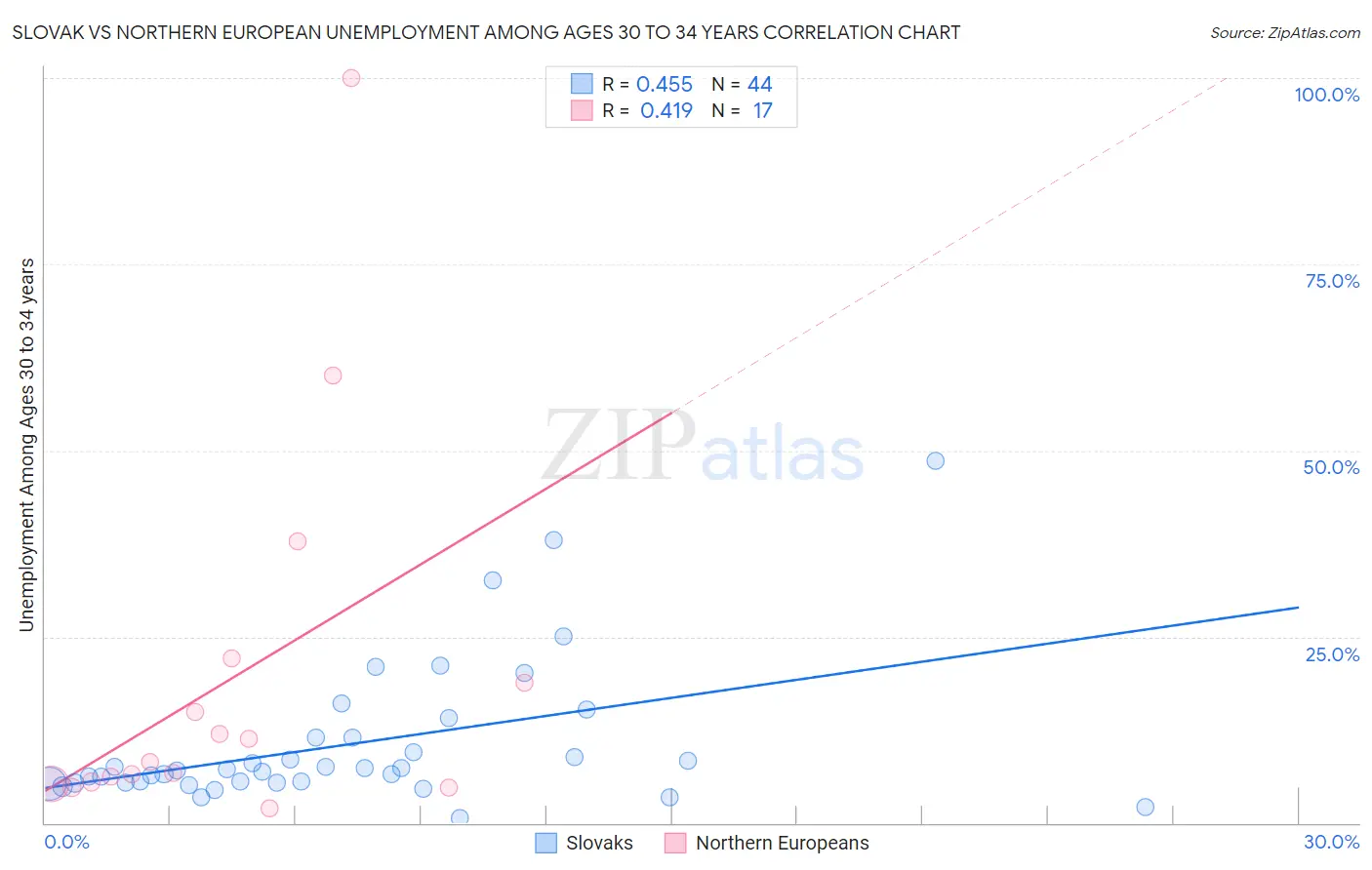 Slovak vs Northern European Unemployment Among Ages 30 to 34 years