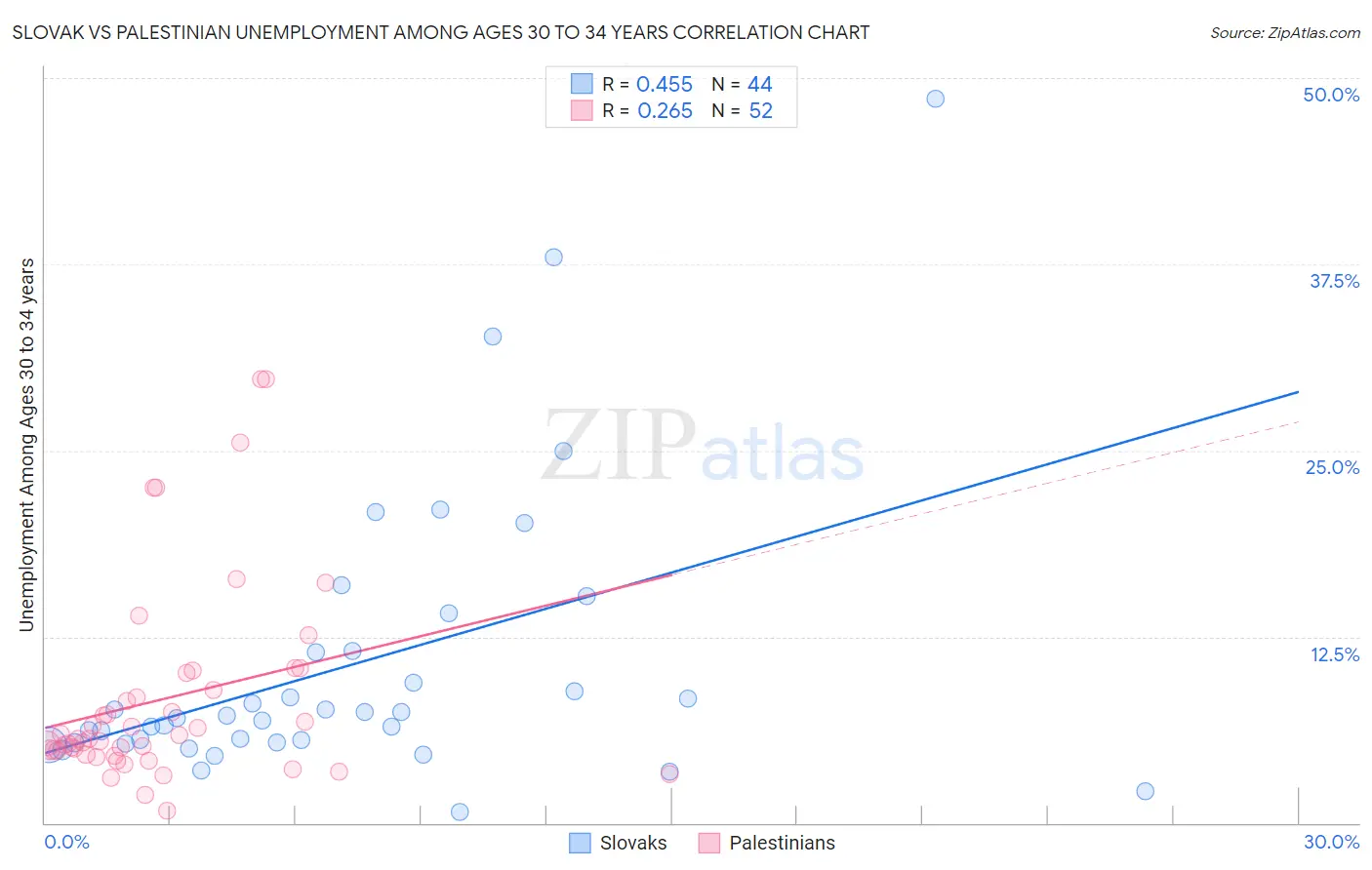Slovak vs Palestinian Unemployment Among Ages 30 to 34 years