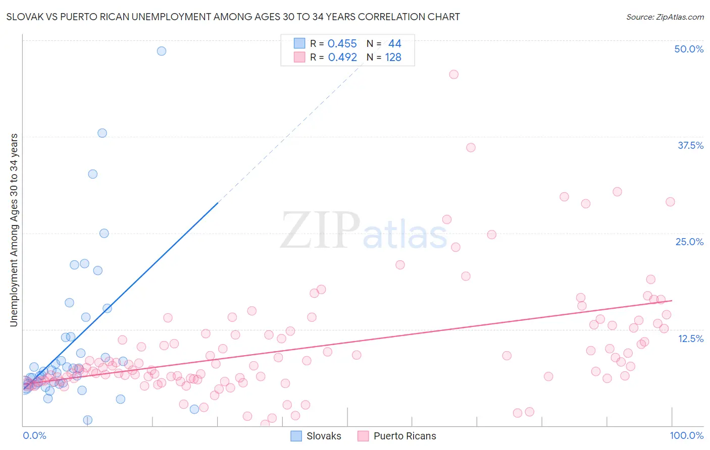 Slovak vs Puerto Rican Unemployment Among Ages 30 to 34 years