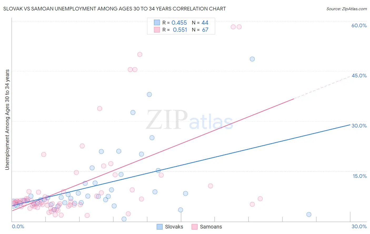 Slovak vs Samoan Unemployment Among Ages 30 to 34 years