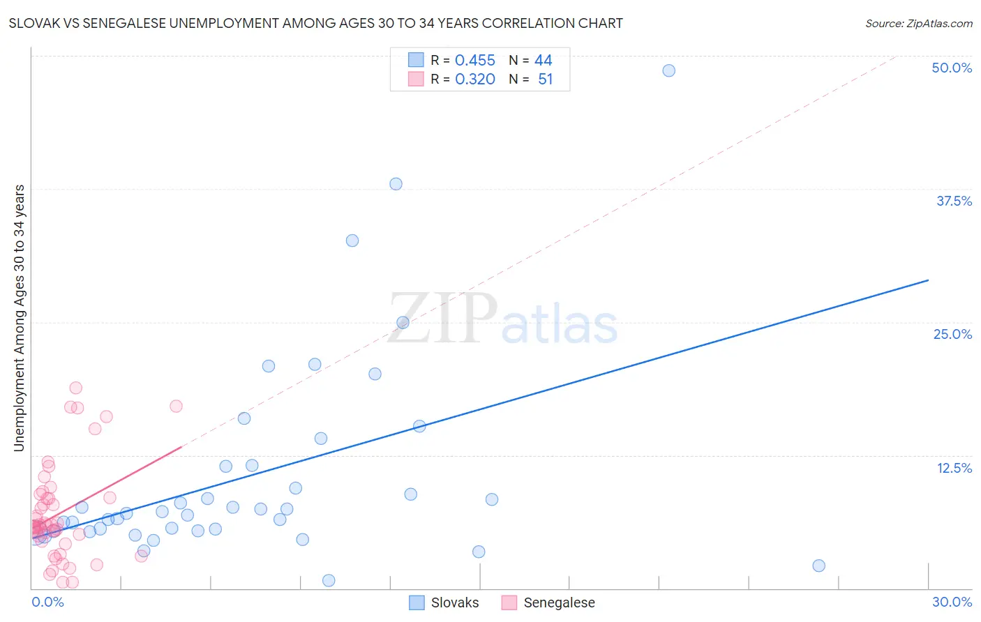 Slovak vs Senegalese Unemployment Among Ages 30 to 34 years
