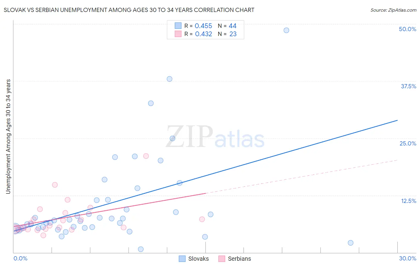 Slovak vs Serbian Unemployment Among Ages 30 to 34 years